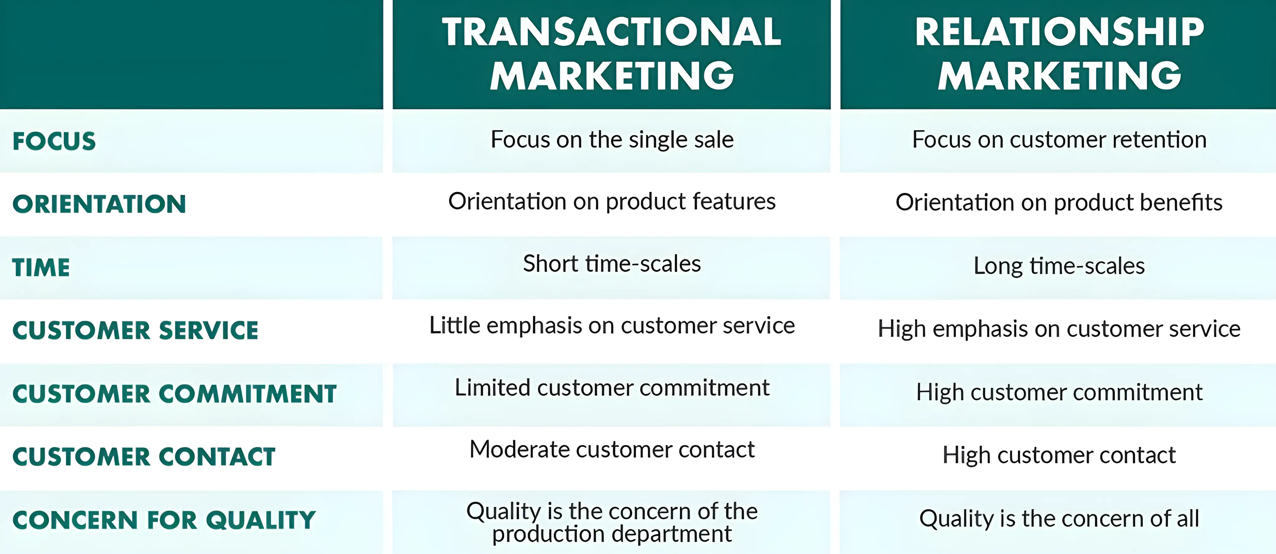 Transactional vs Relationship Marketing